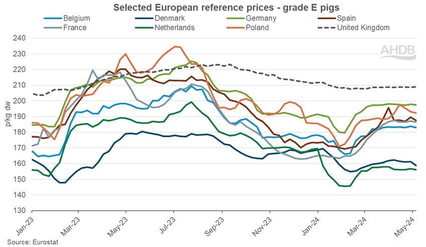 graph showing eu pig prices